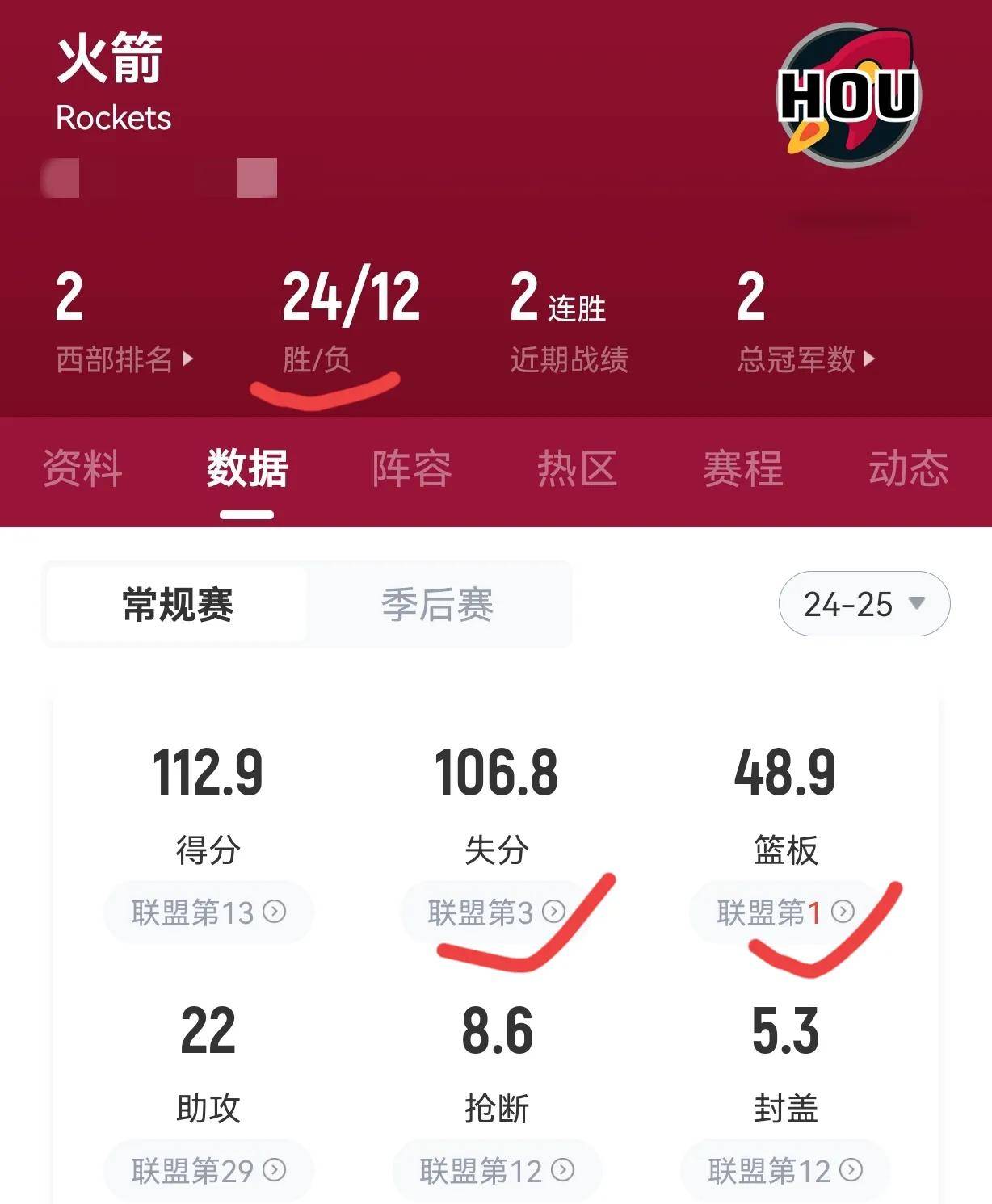 火箭客场力克灰熊，取得两连胜