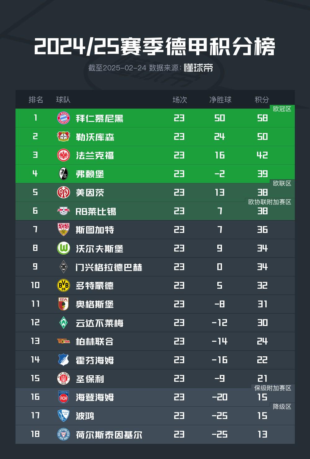 九游娱乐首页-拜仁慕尼黑豪取大胜，领跑积分榜