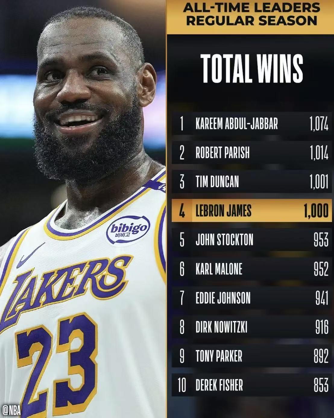 詹姆斯创下新纪录，成为历史最年长MVP